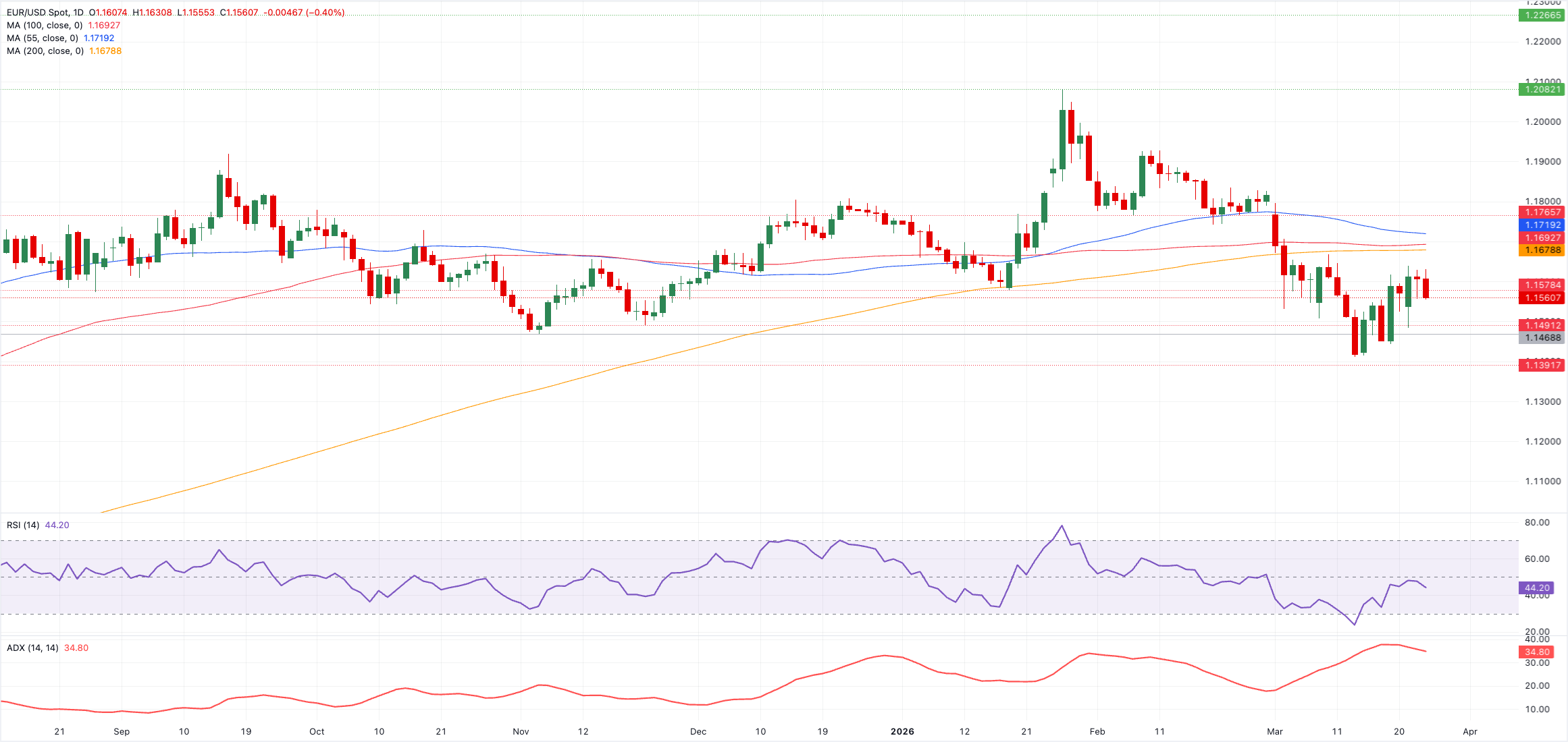 تحليل فني لزوج يورو/دولار EUR/USD
