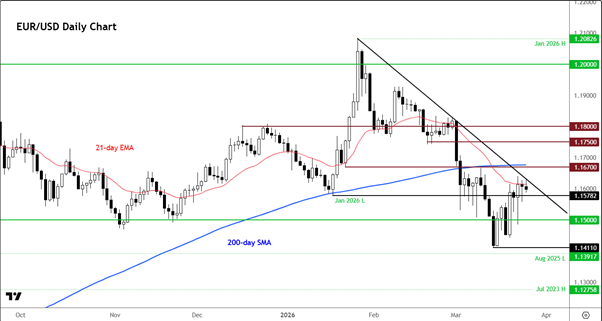 EUR/USDالرسم البياني اليومي 