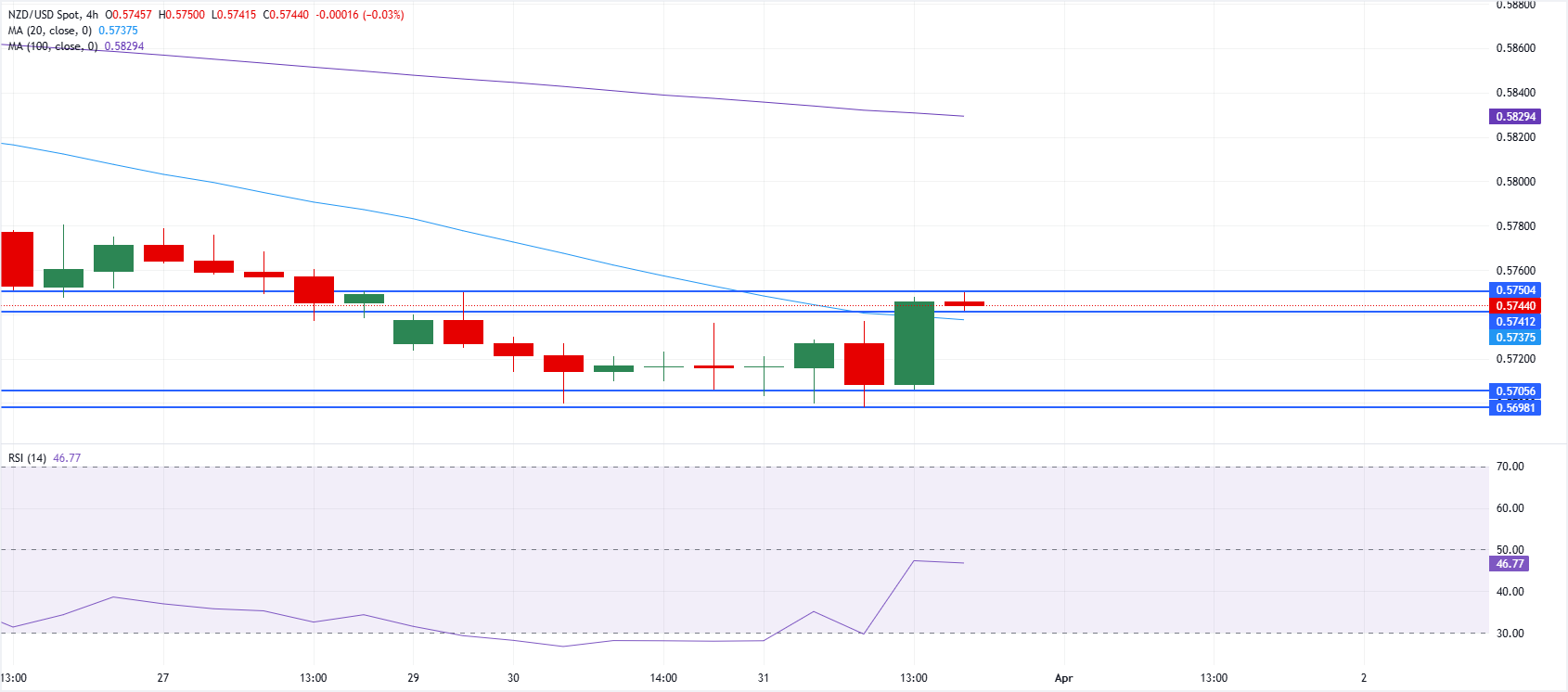 التحليل الفني زوج دولار نيوزيلندي/دولار أمريكي NZD/USD