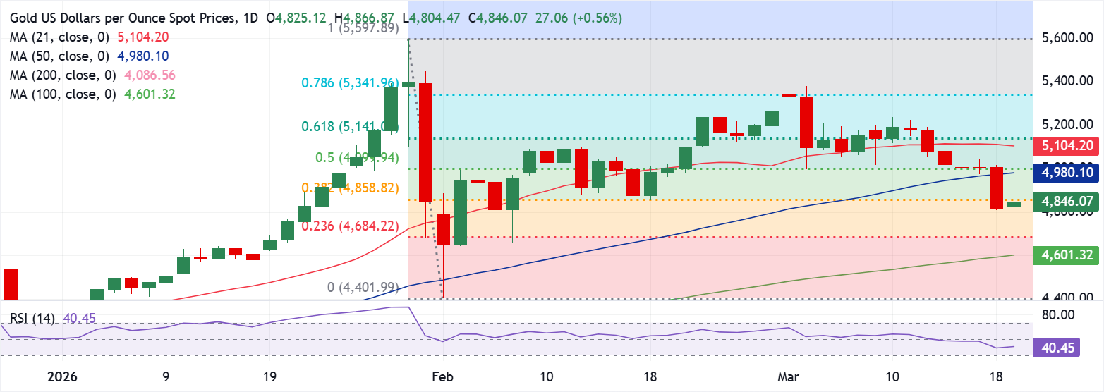 تحليل الرسم البياني XAU/USD