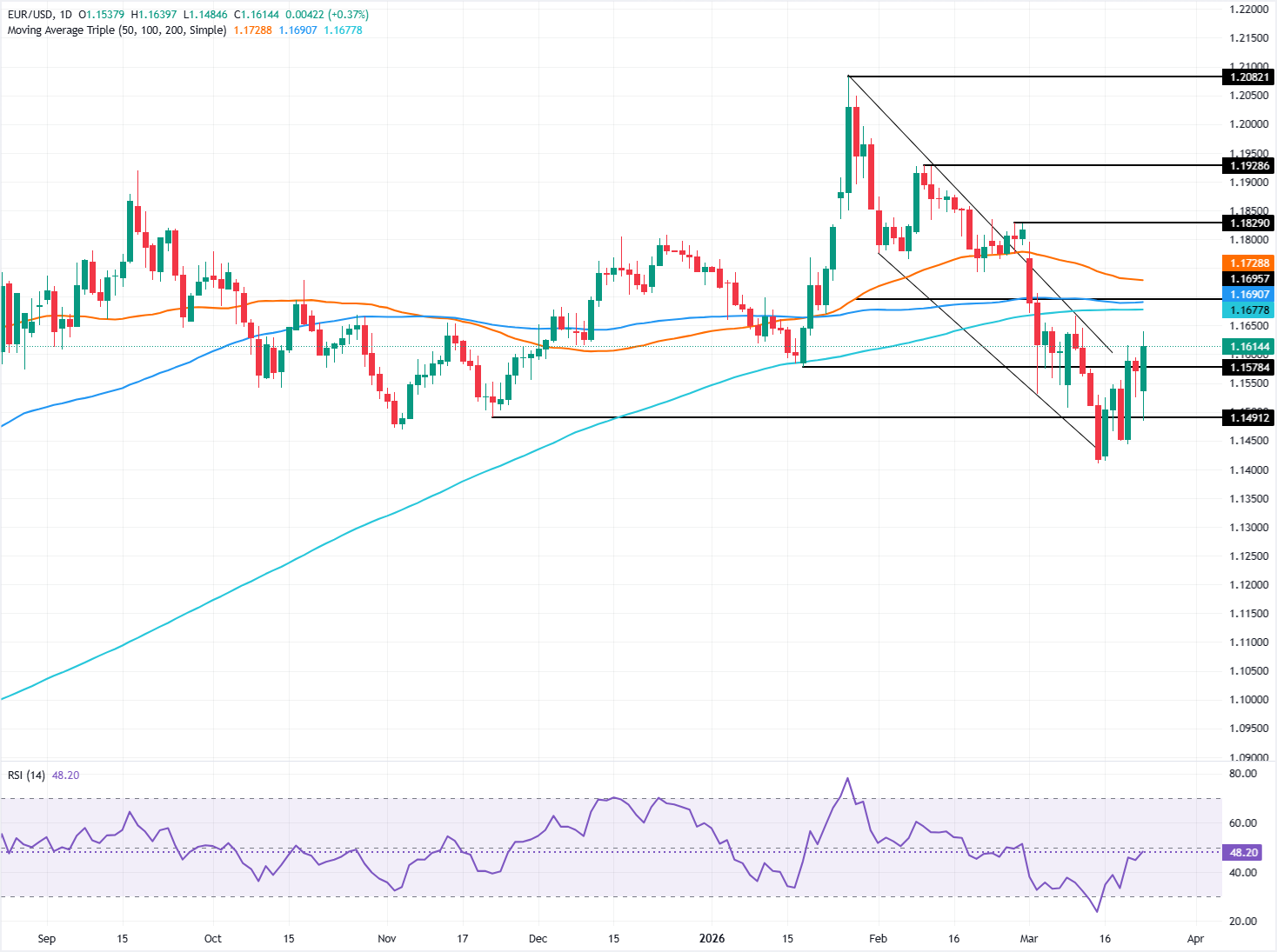 Chart Analysis EUR/USD