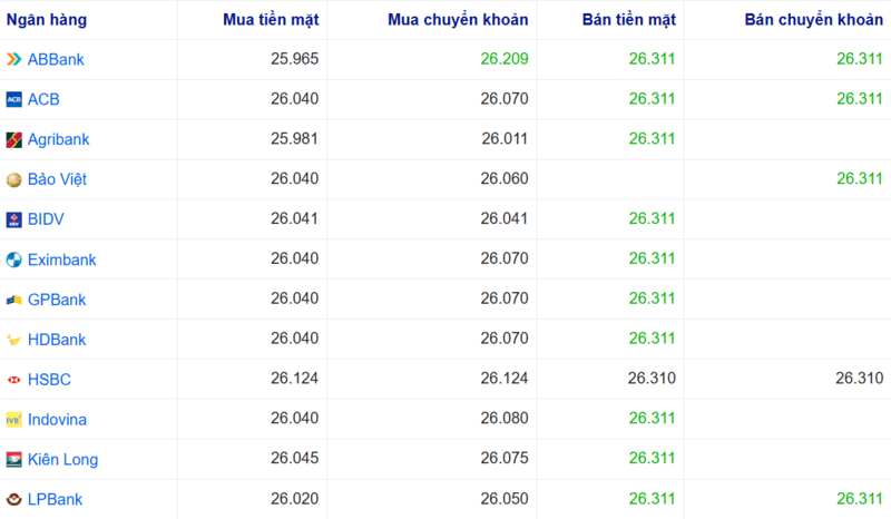 أسعار صرف الدولار الأمريكي في عدة بنوك اليوم. المصدر: Webgia.com.