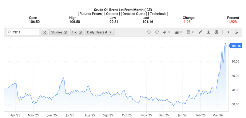أسعار خام برنت في السوق العالمية فجر يوم 17 مارس 2026 (بتوقيت فيتنام). المصدر: Oilprice.