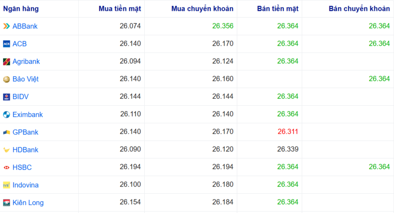 أسعار صرف الدولار الأمريكي في عدة بنوك اليوم. المصدر: Webgia.com.