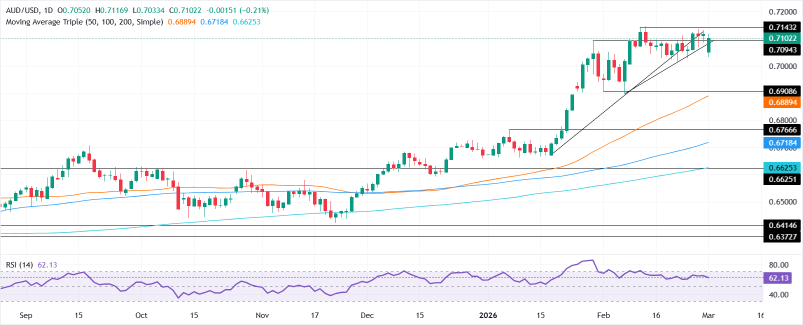 تحليل الرسم البياني AUD/USD