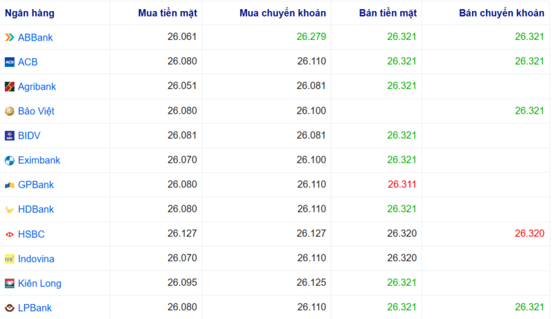 أسعار صرف الدولار الأمريكي في عدة بنوك اليوم. المصدر: Webgia.com.
