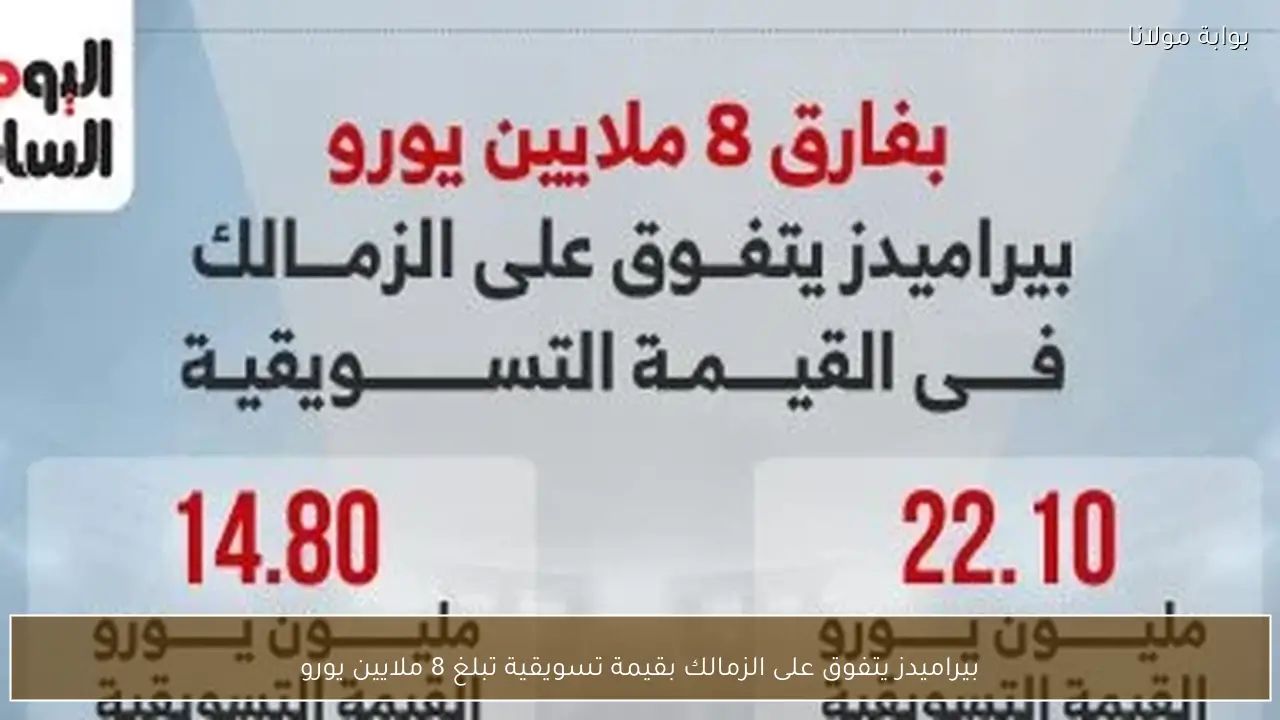 بيراميدز يتفوق على الزمالك بقيمة تسويقية تبلغ 8 ملايين يورو
