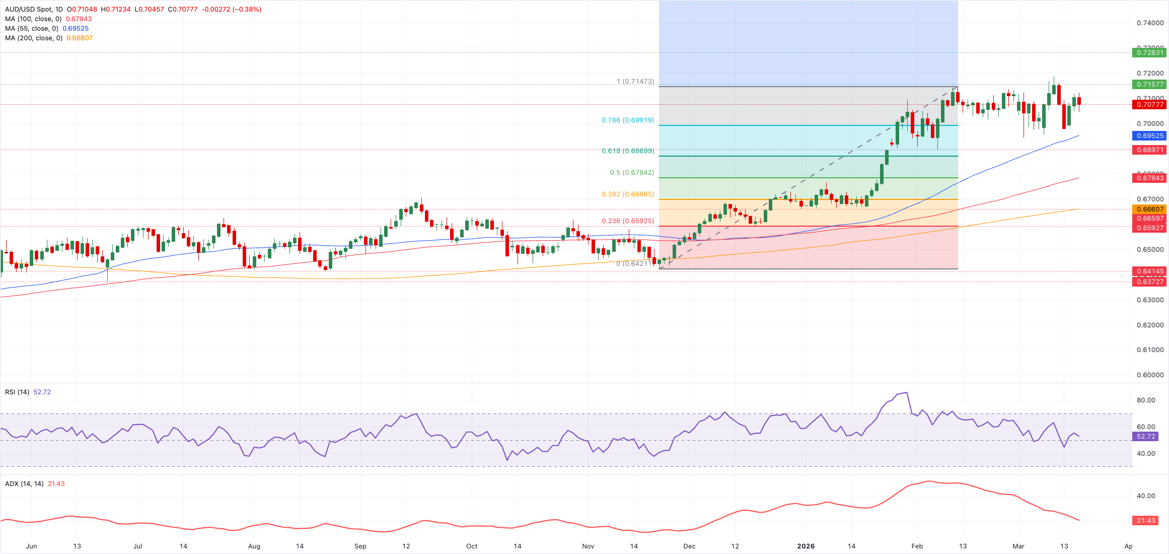 تحليل الرسم البياني لزوج AUD/USD