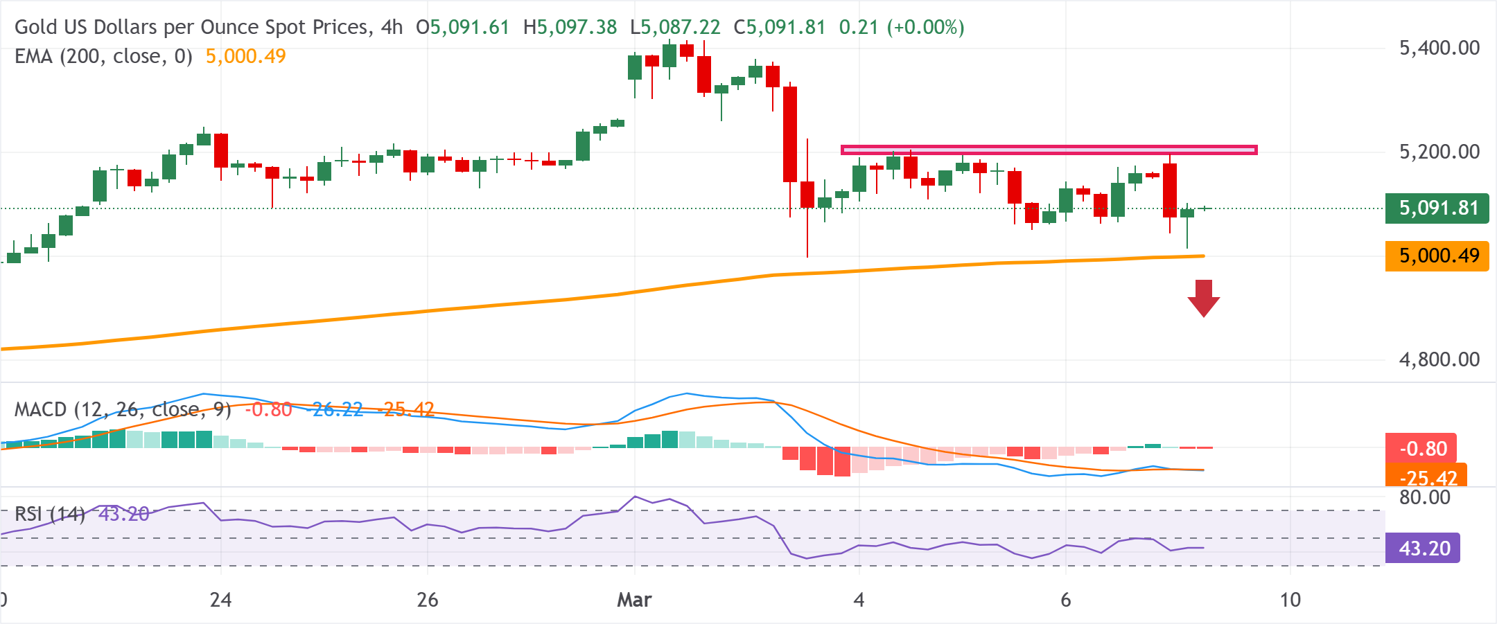 تحليل الرسم البياني لزوج الذهب/الدولار XAU/USD