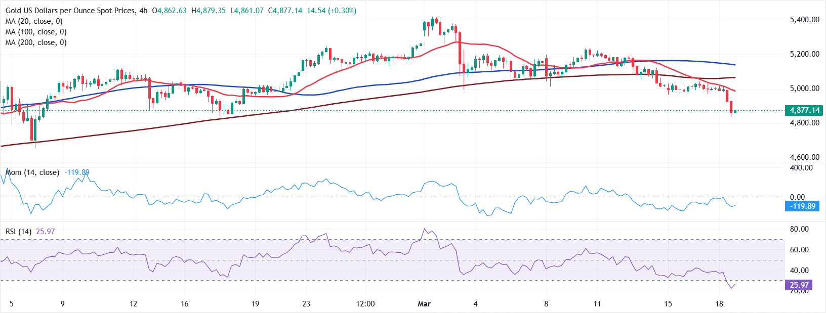 تحليل الرسم البياني لزوج XAU/USD