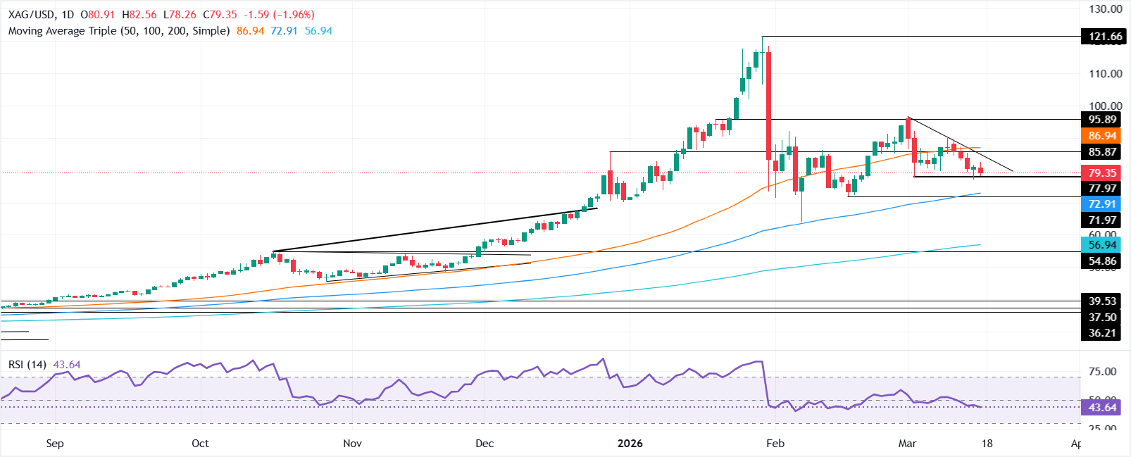 تحليل الرسم البياني XAG/USD