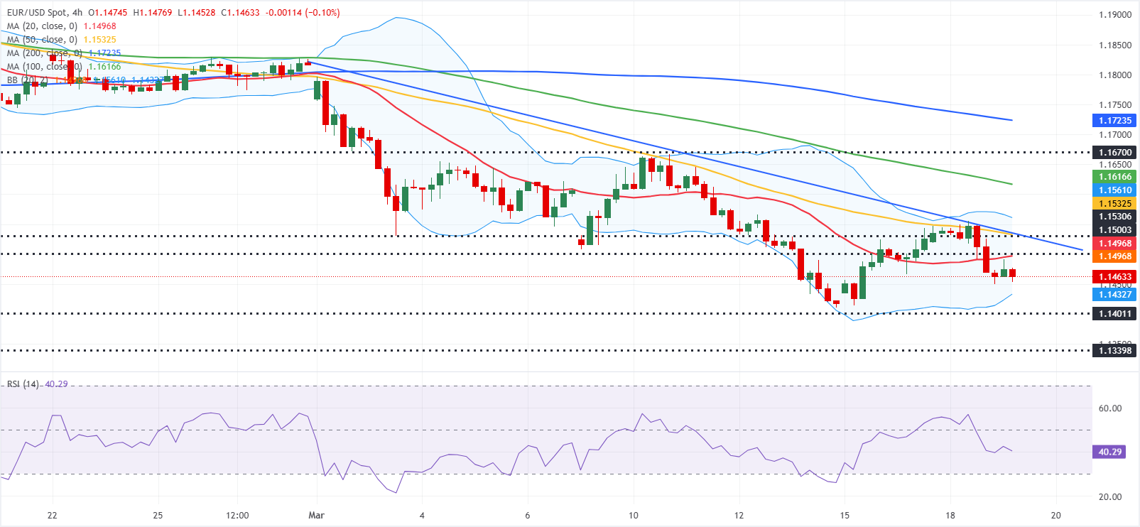 التحليل الفني لزوج يورو/دولار EUR/USD
