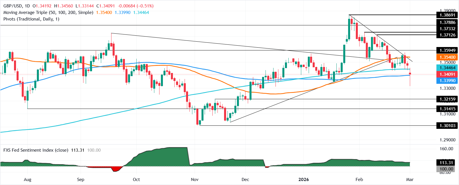 تحليل الرسم البياني GBP/USD
