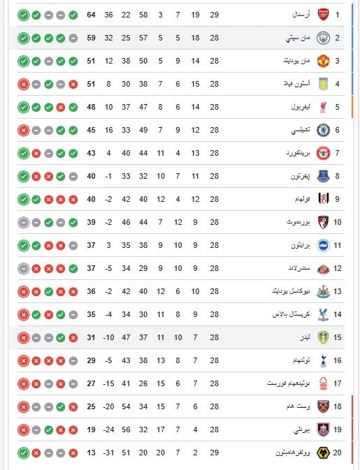 ترتيب الدوري الانجليزي