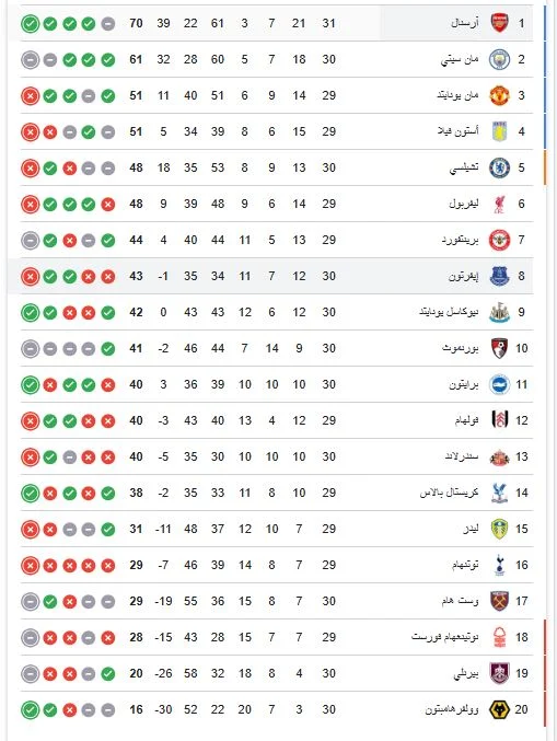 ترتيب الدوري الانجليزي