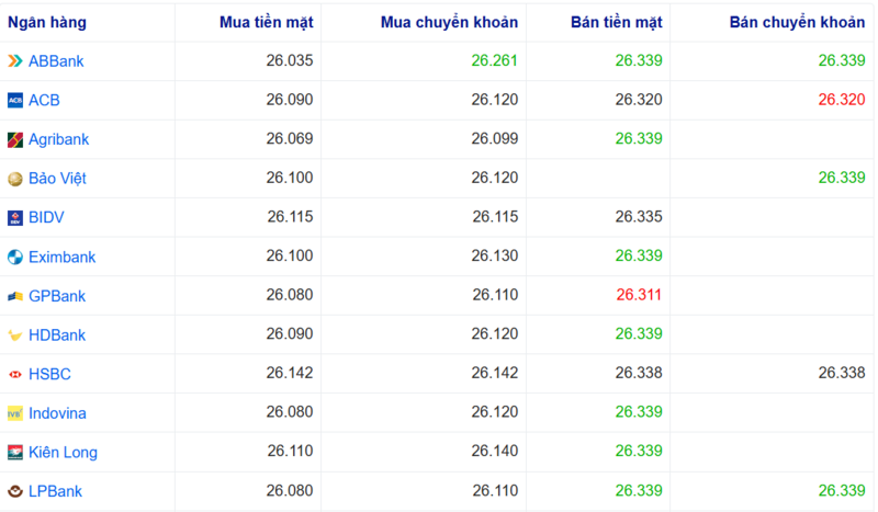 أسعار صرف الدولار الأمريكي في عدة بنوك اليوم. المصدر: Webgia.com.