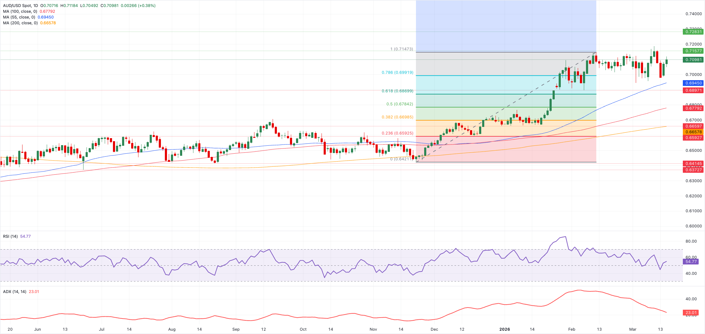 تحليل الرسم البياني AUD/USD