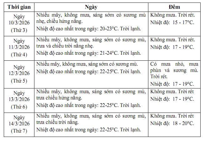توقعات الطقس لجميع المناطق على مستوى البلاد خلال انتخابات 15 مارس.