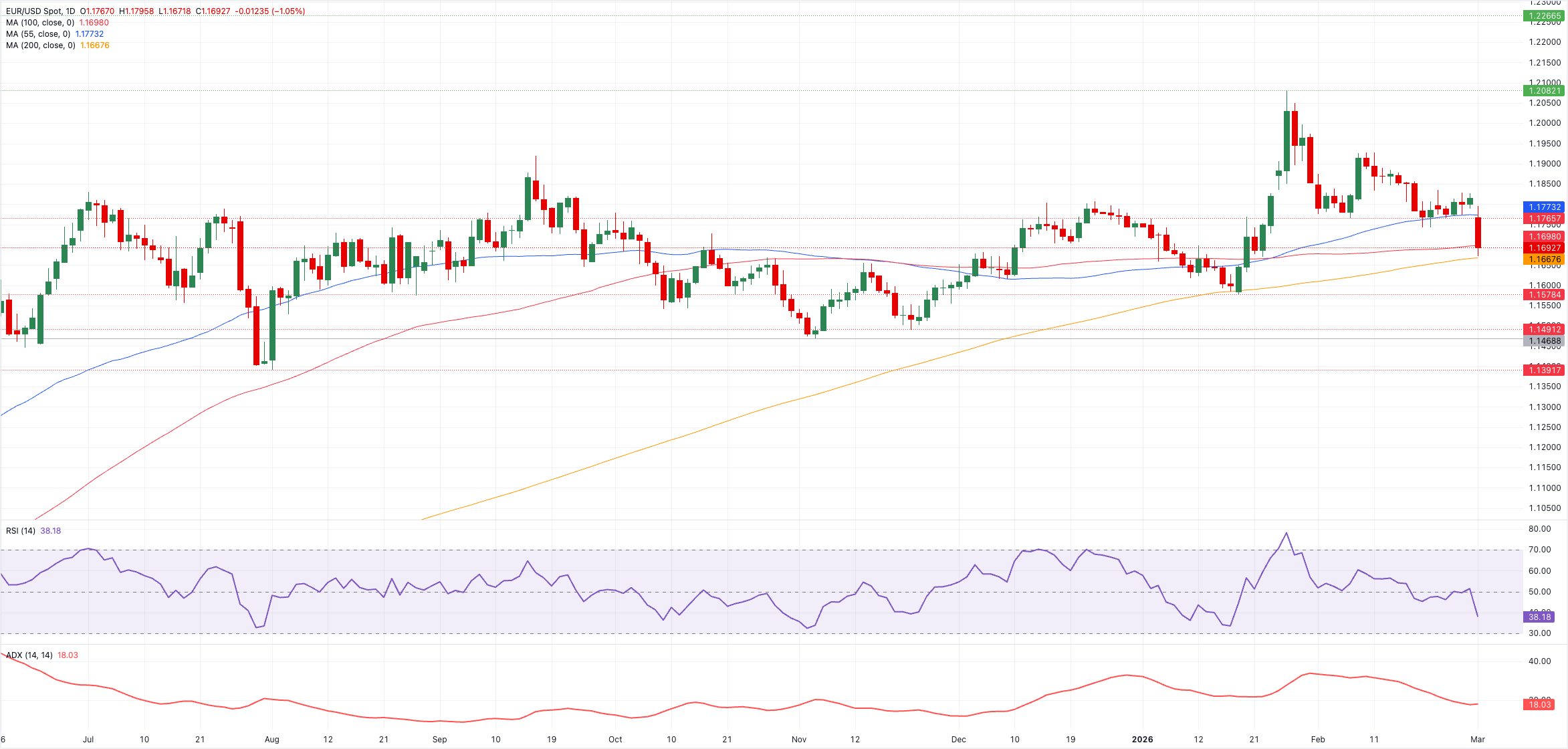 تحليل الرسم البياني لزوج يورو/دولار