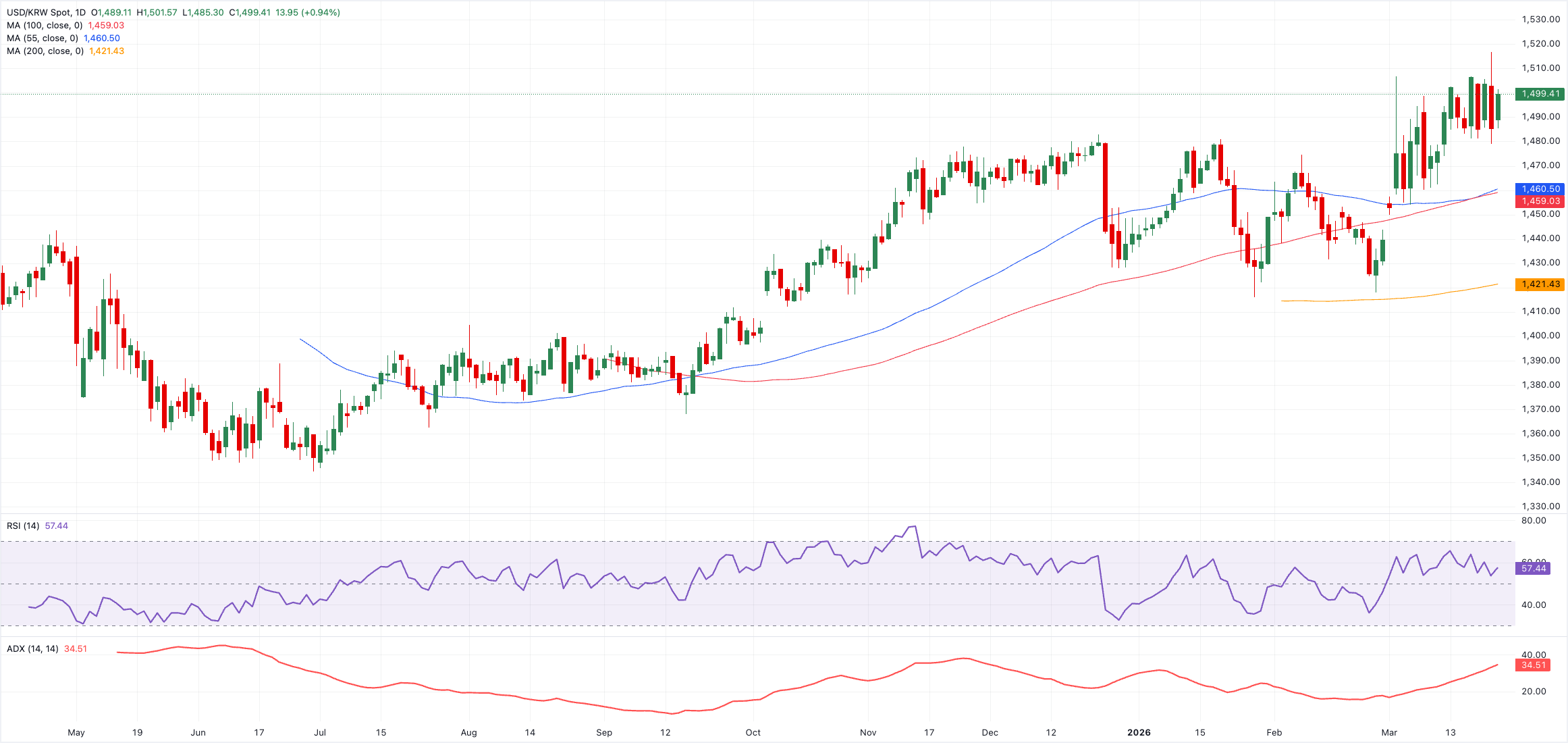 تحليل الرسم البياني USD/KRW