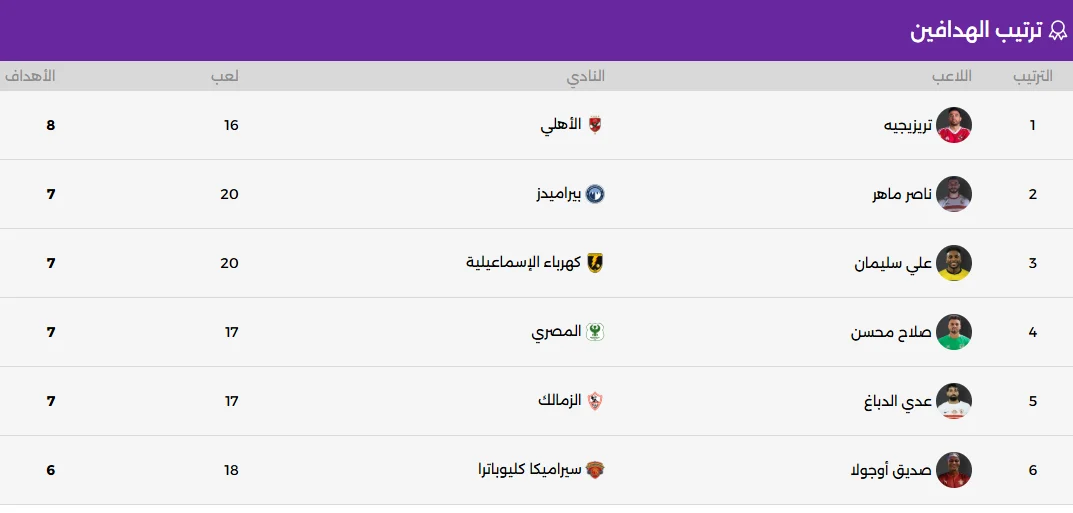 ترتيب هدافى الدورى
