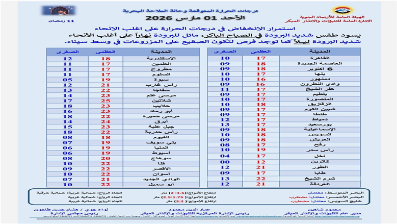 درجات الحرارة المتوقعة اليوم