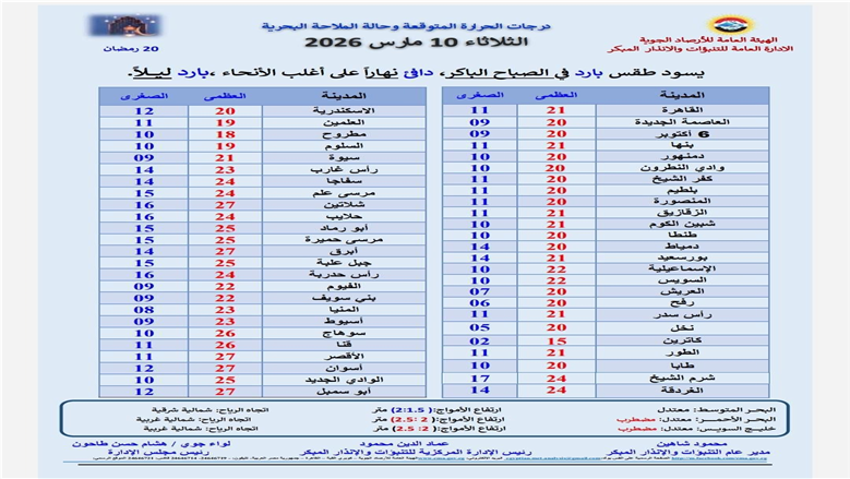 درجات الحرارة اليوم