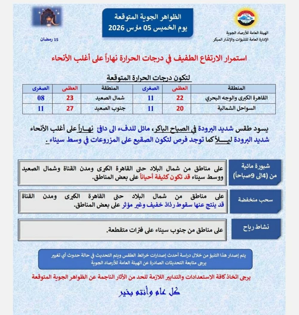 3 ظواهر جوية غداً.. الأرصاد تعلن حالة الطقس فى الاسكندرية غداً الخميس