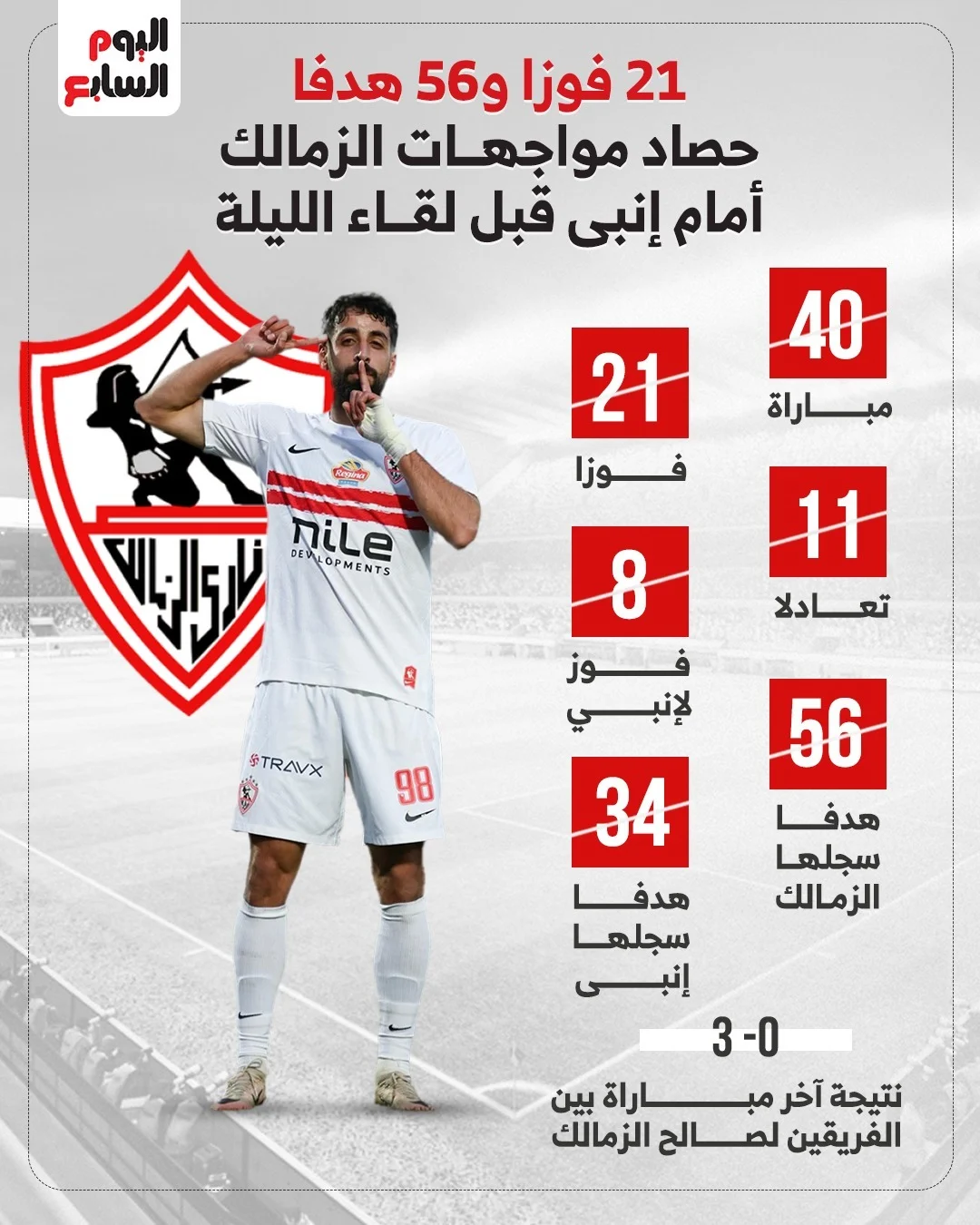 21 فوزا و65 هدفا حصاد مواجهات الزمالك أمام إنبى