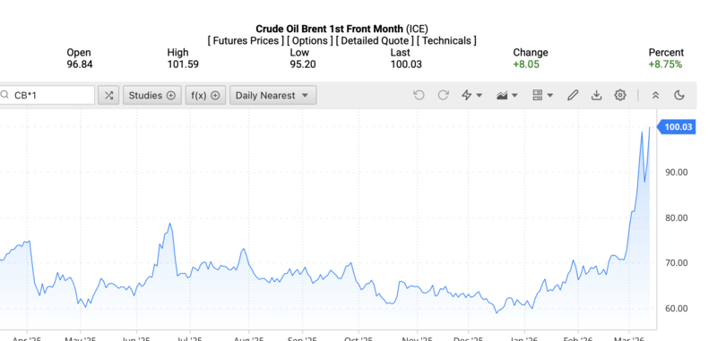 أسعار خام برنت في السوق العالمية فجر يوم 13 مارس 2026 (بتوقيت فيتنام). المصدر: Oilprice.