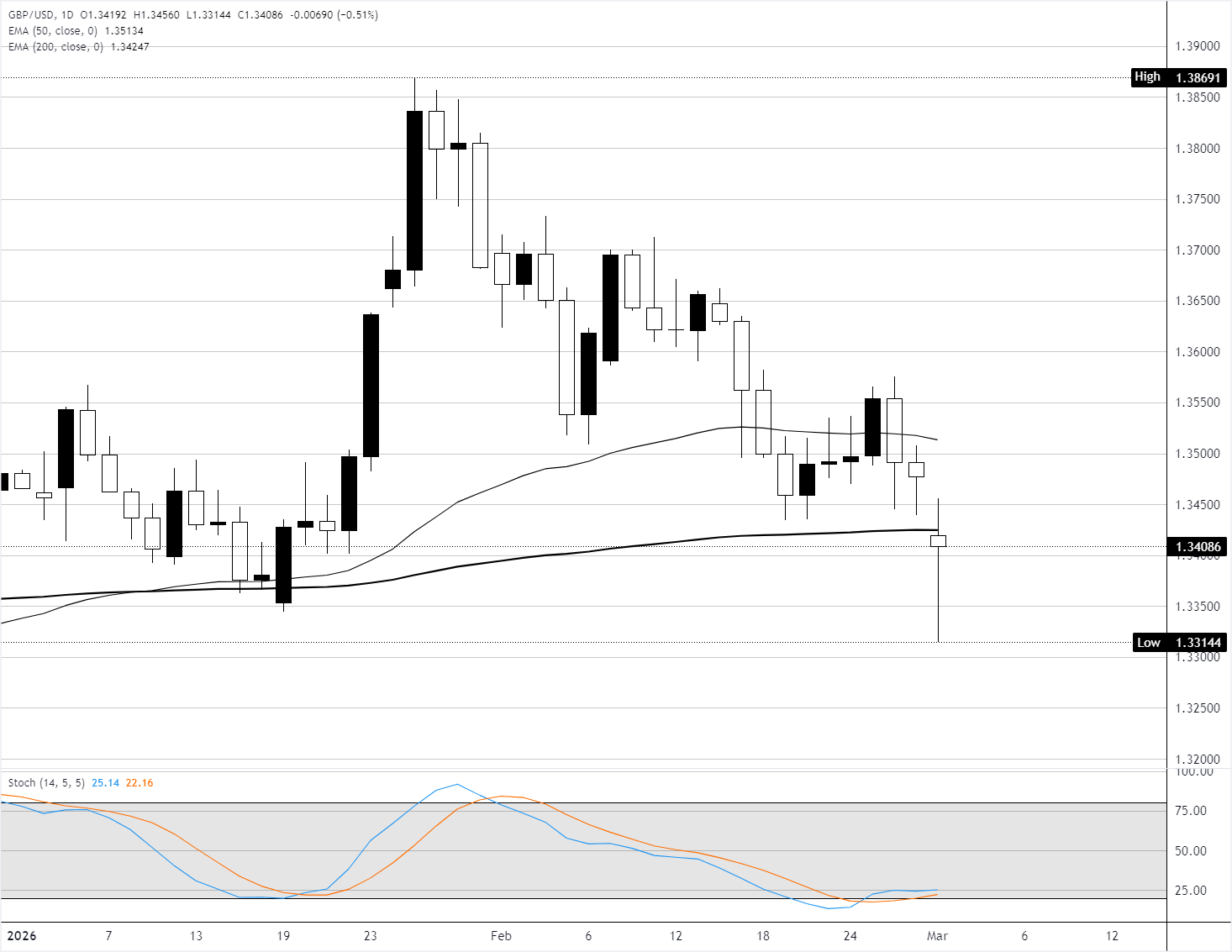 تحليل الرسم البياني GBP/USD