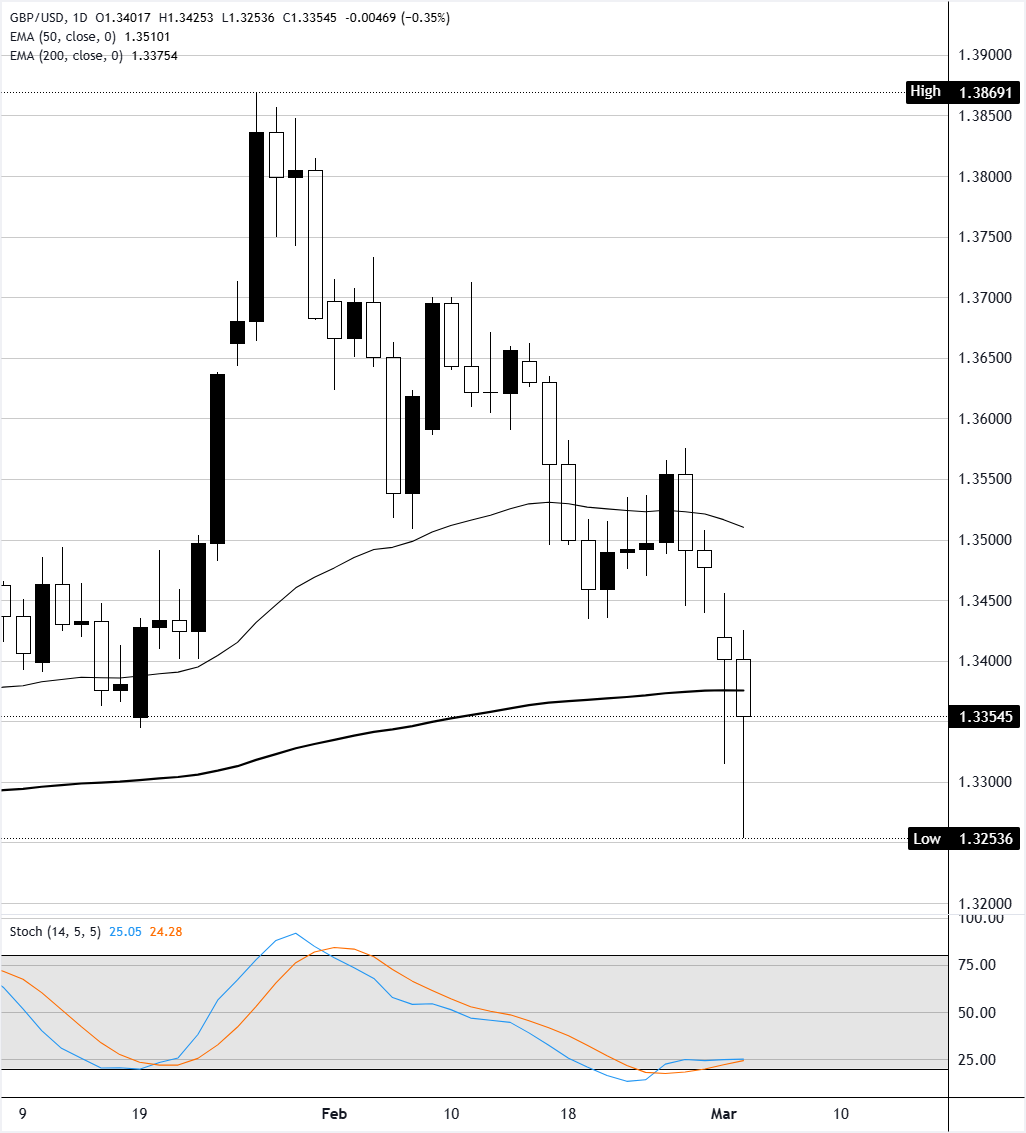 تحليل الرسم البياني GBP/USD