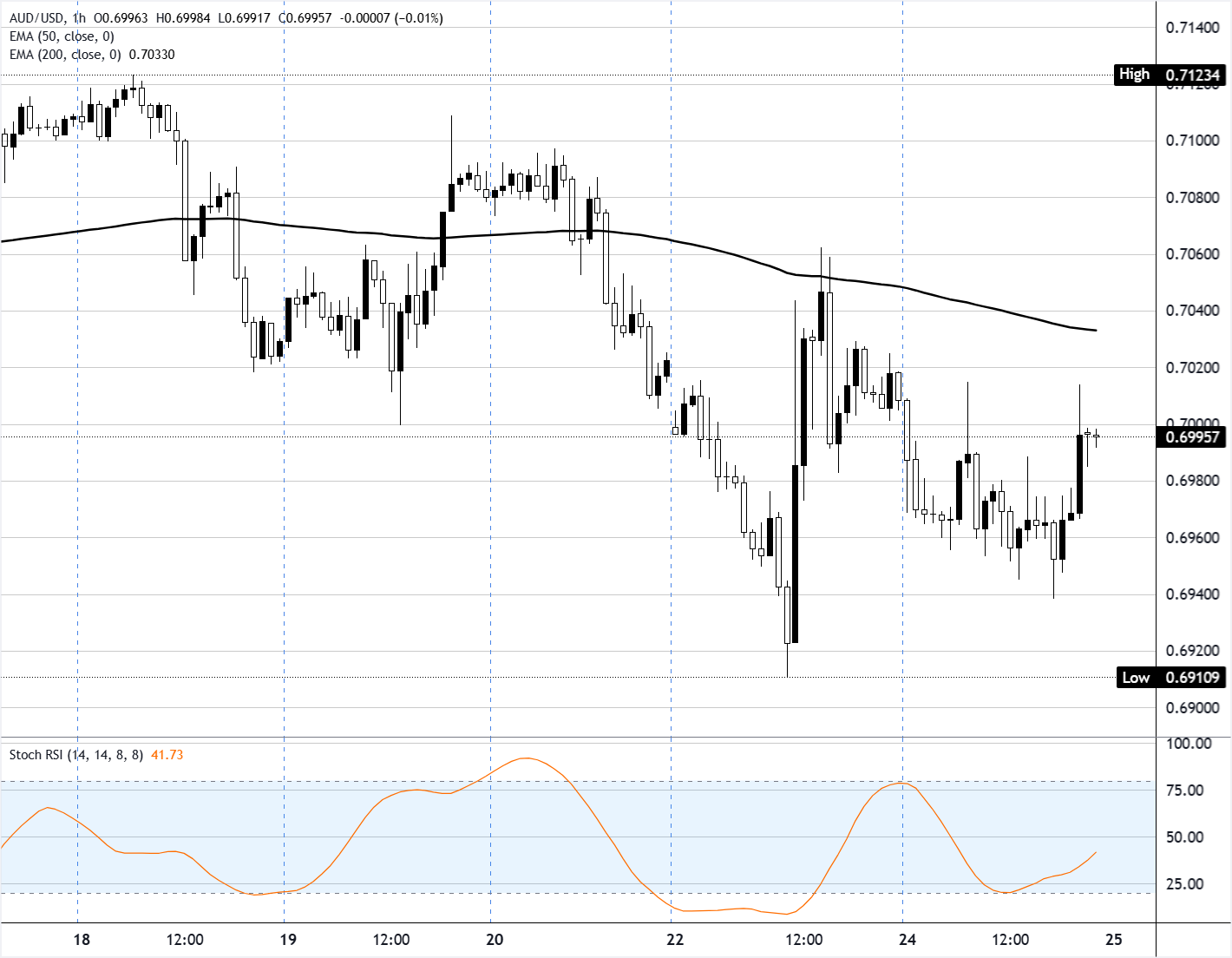 تحليل الرسم البياني AUD/USD
