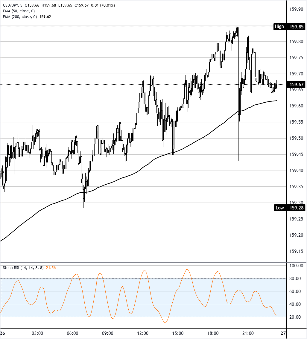 تحليل مخطط دولار/ين