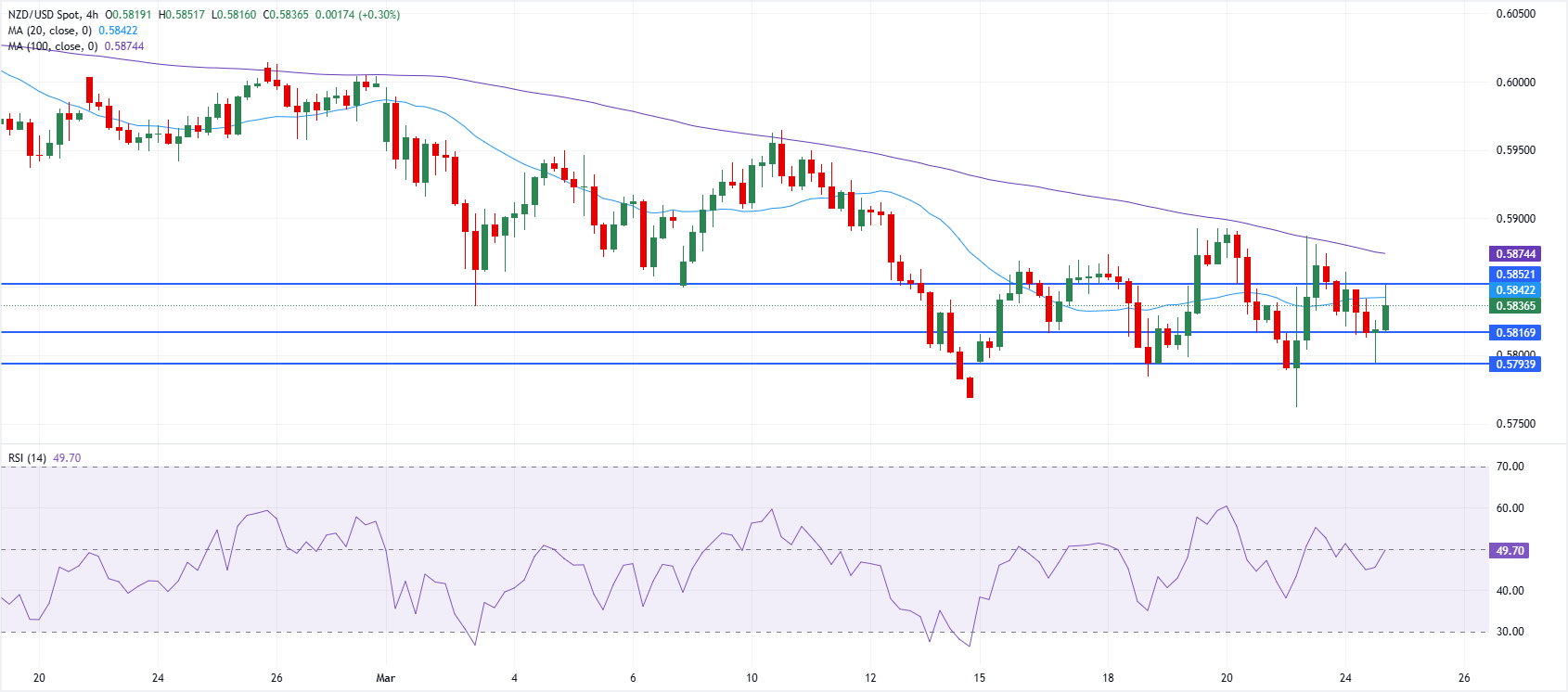 تحليل فني زوج دولار نيوزيلندي/دولار أمريكي NZD/USD