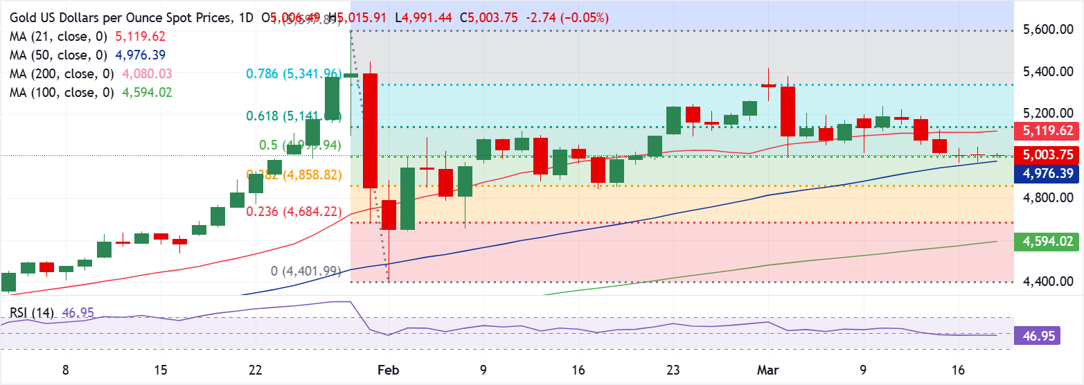 تحليل الرسم البياني XAU/USD