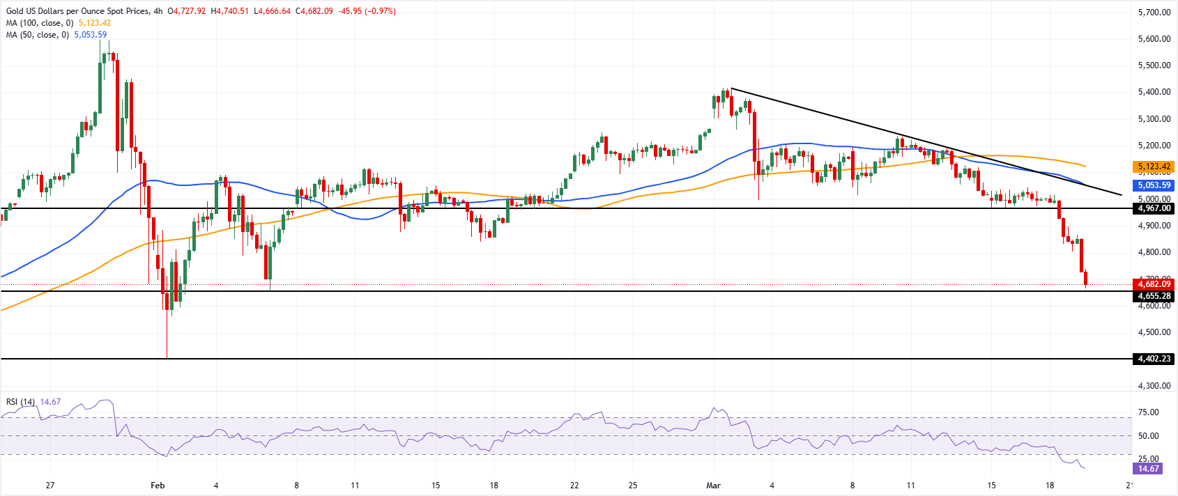 Chart Analysis XAU/USD