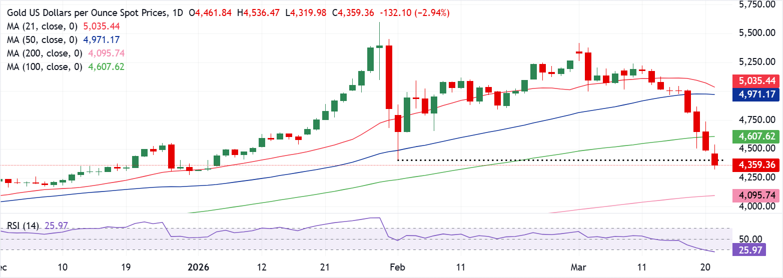 تحليل الرسم البياني XAU/USD