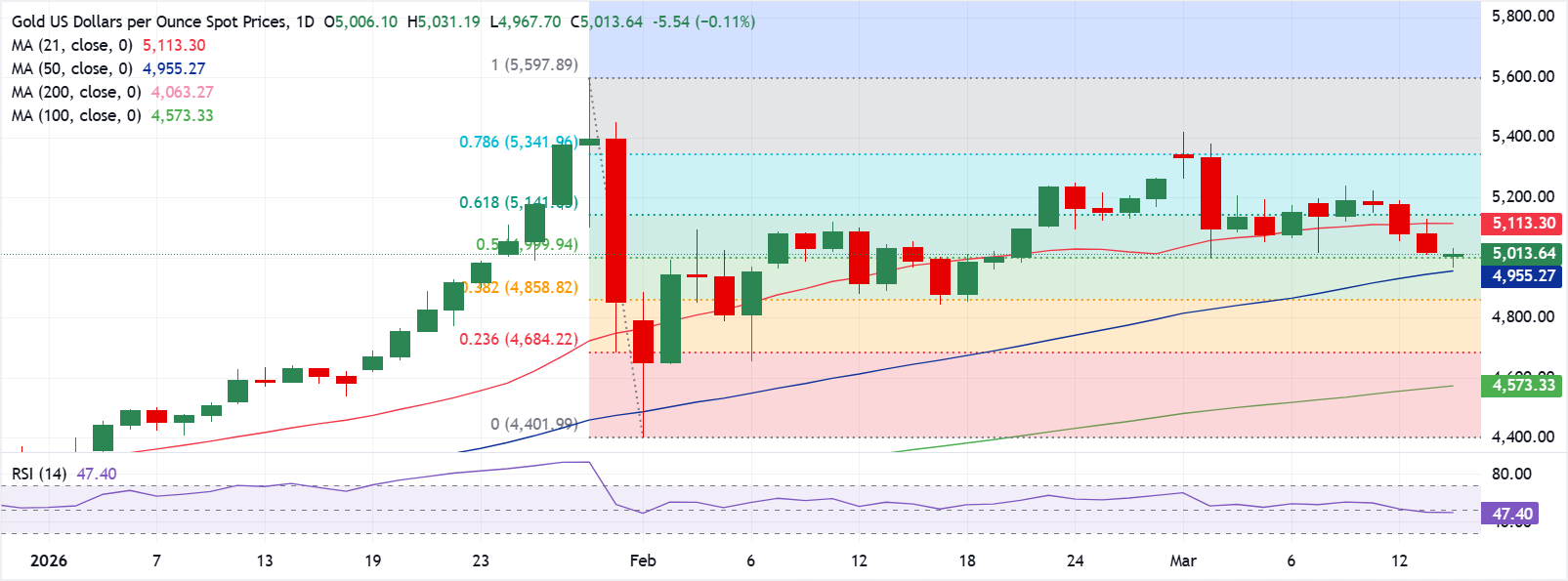 تحليل الرسم البياني XAU/USD