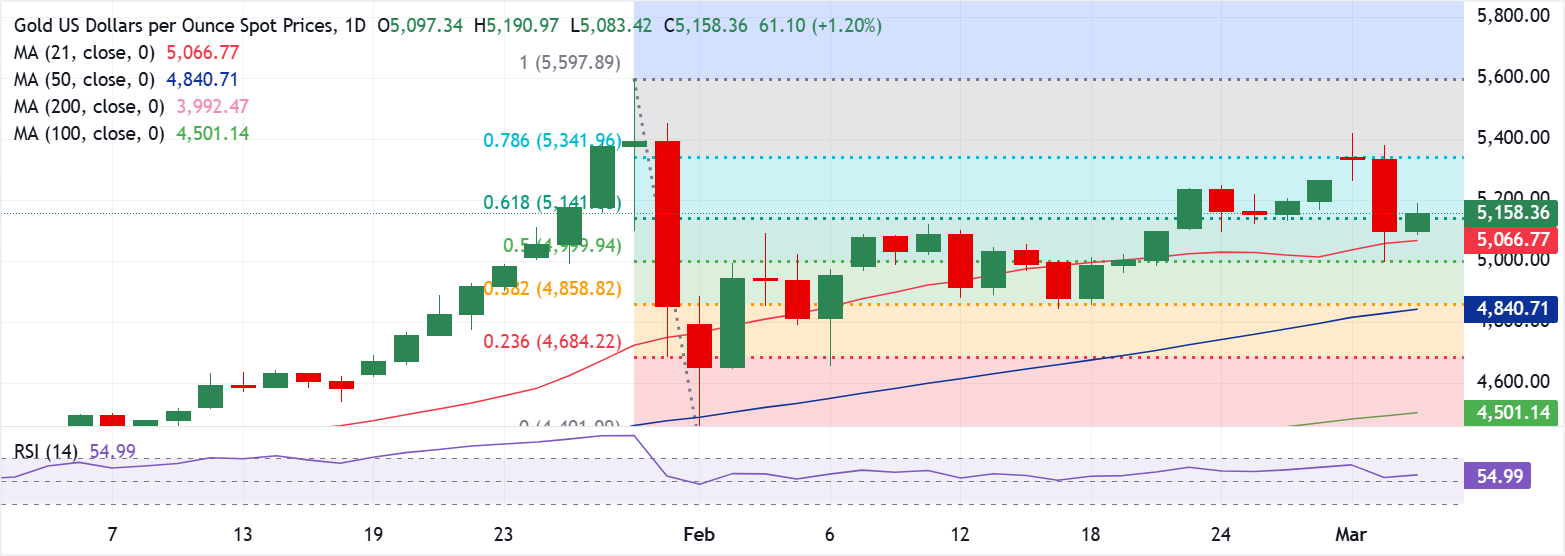 تحليل الرسم البياني XAU/USD