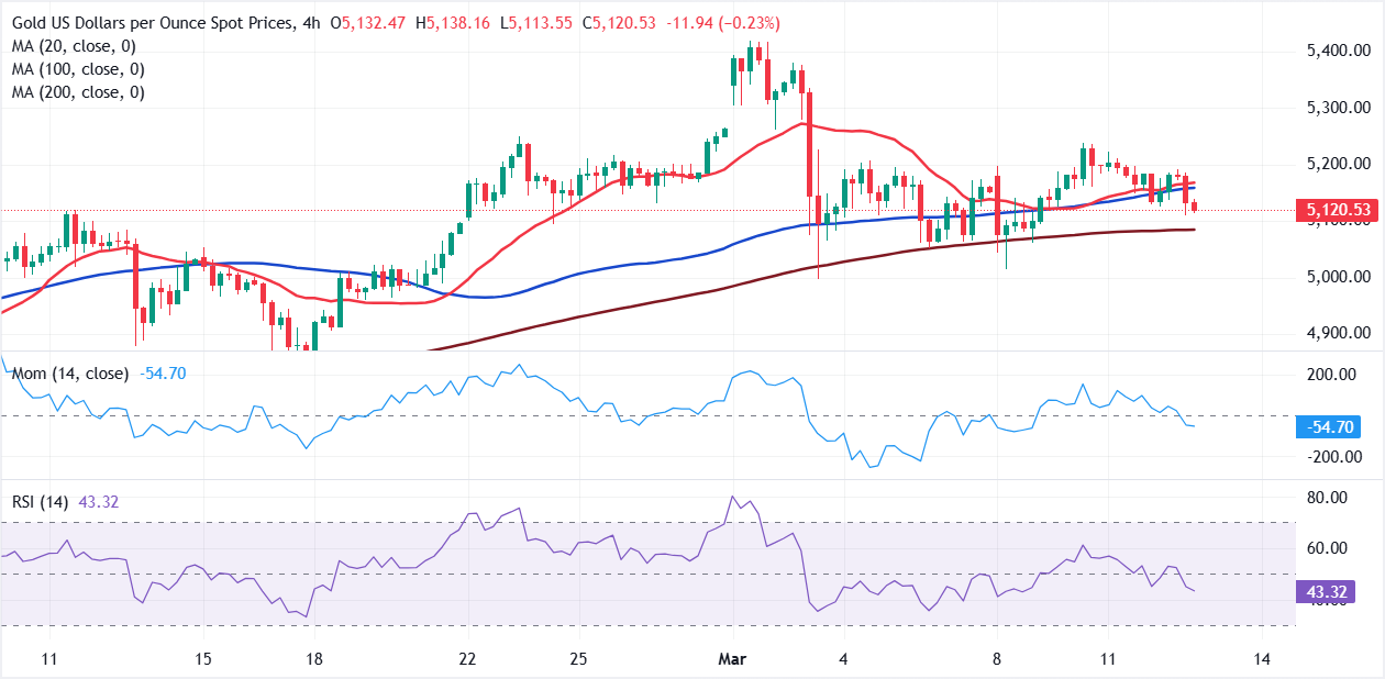 تحليل الرسم البياني XAU/USD