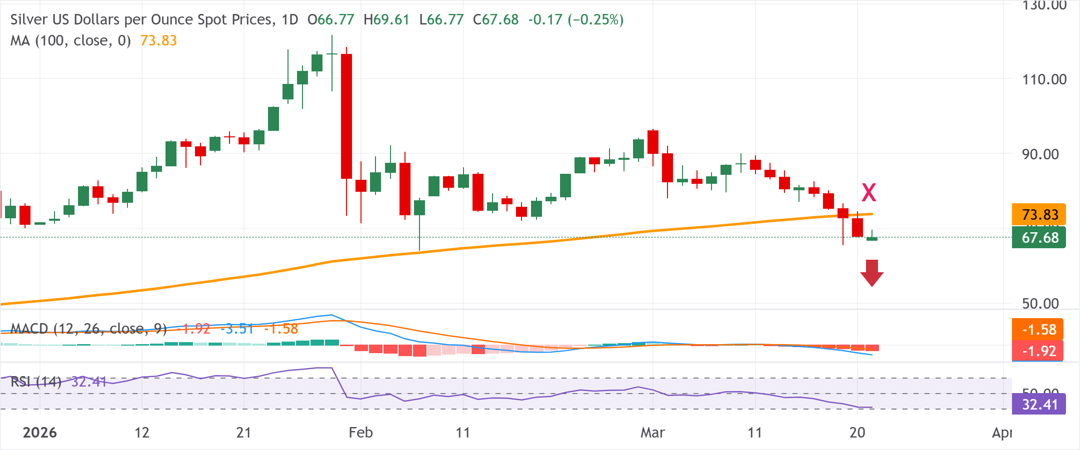 تحليل الرسم البياني لزوج الفضة/الدولار XAG/USD