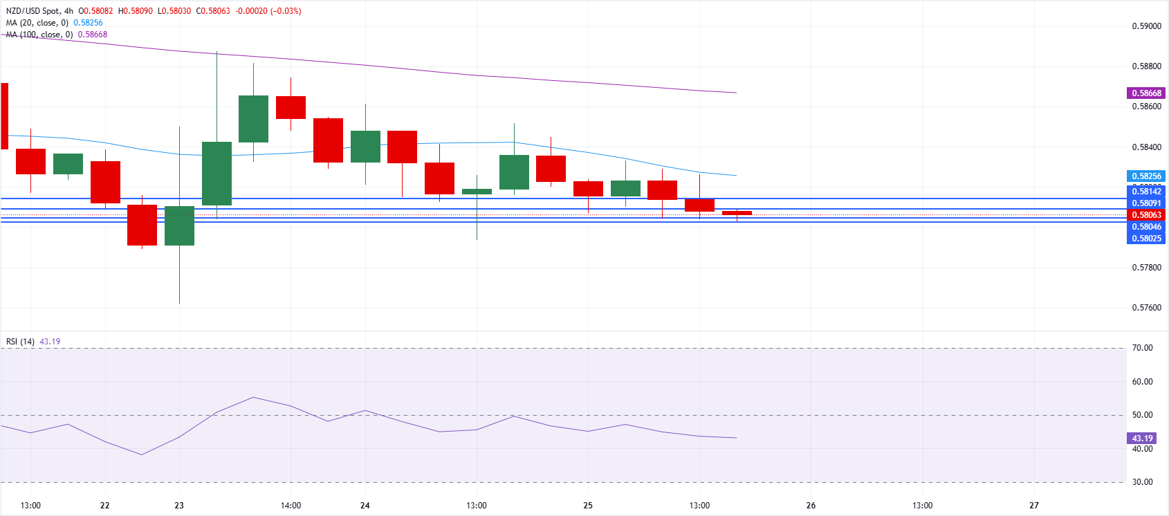 تحليل فني زوج دولار نيوزيلندي/دولار أمريكي NZD/USD