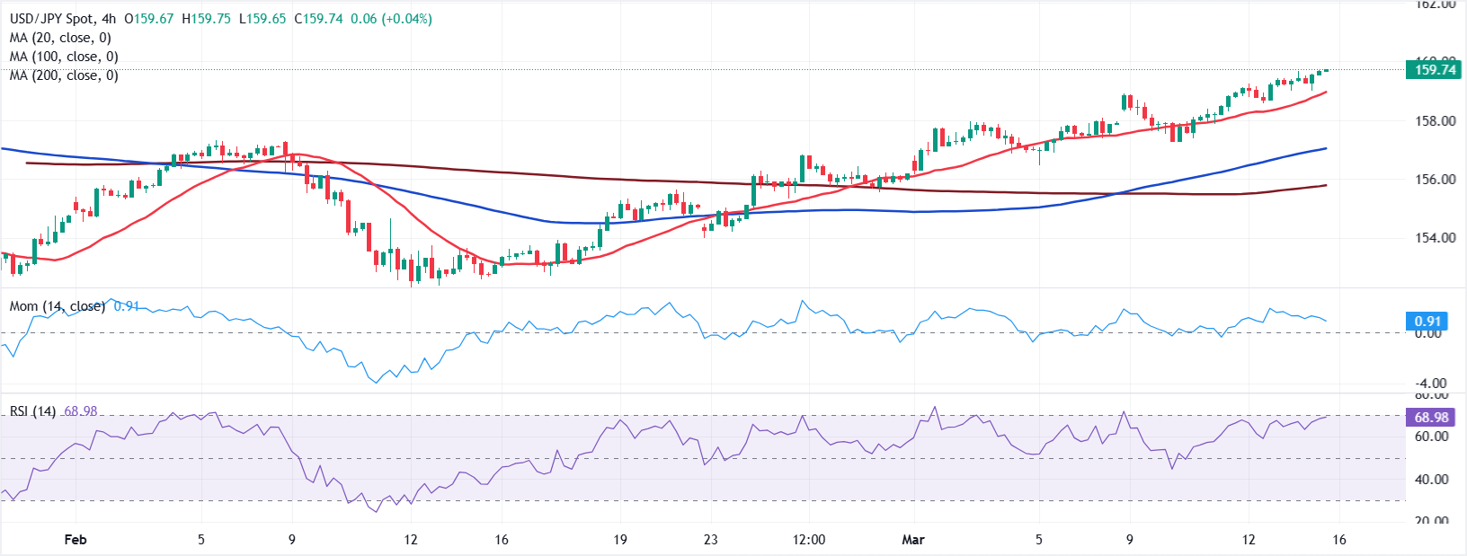 تحليل الرسم البياني USD/JPY