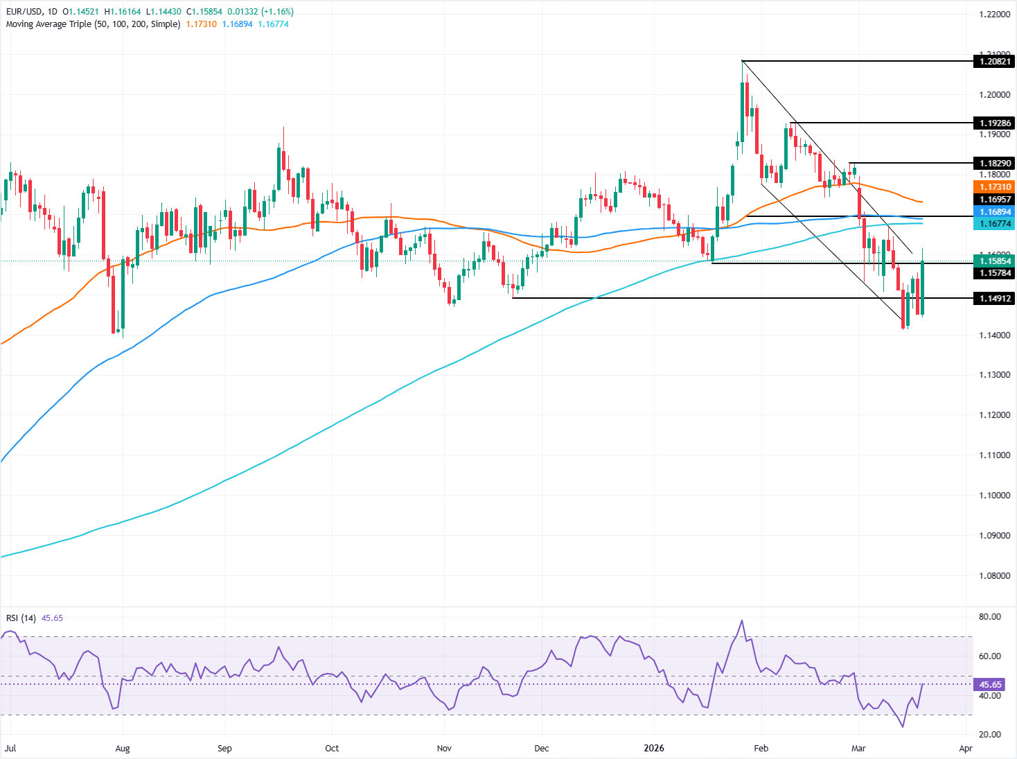 Chart Analysis EUR/USD
