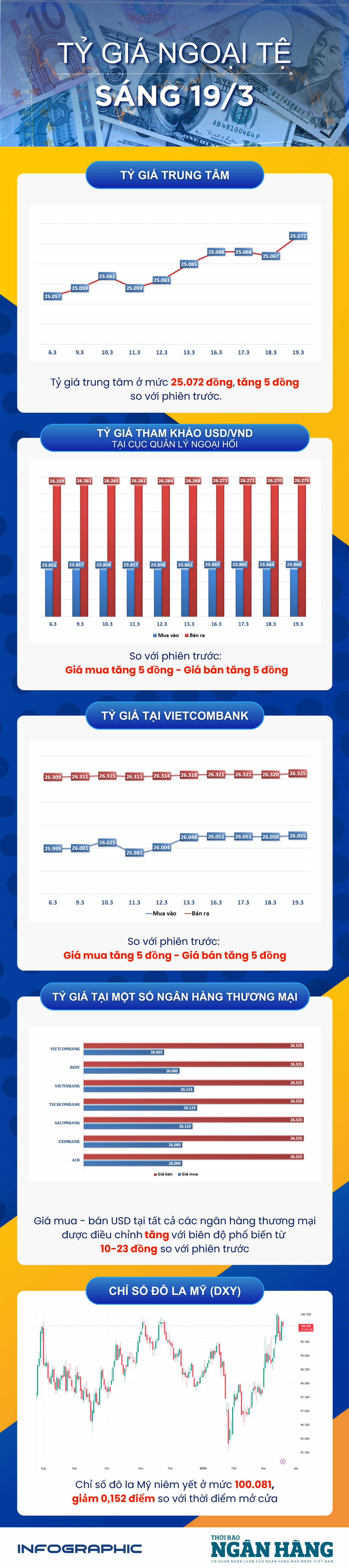 Sáng 19/3: Tỷ giá trung tâm tăng 5 đồng
