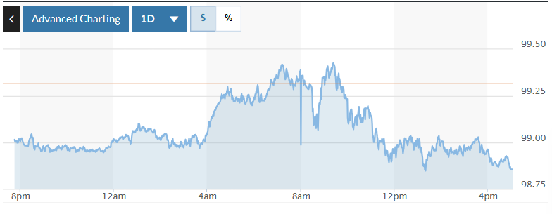 رسم بياني يوضح تقلبات مؤشر الدولار الأمريكي (DXY) خلال الـ ٢٤ ساعة الماضية. الصورة: ماركت ووتش