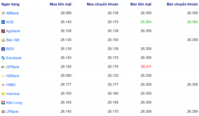 أسعار صرف الدولار الأمريكي في عدة بنوك اليوم. المصدر: Webgia.com.