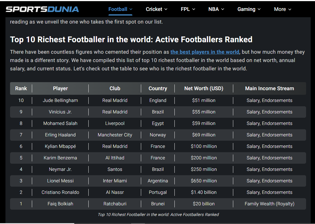 أغنى عشرة لاعبين في العالم
