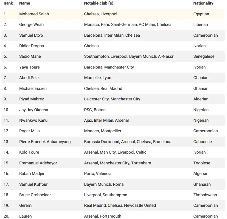 قائمة الأفضل في تاريخ أفريقيا